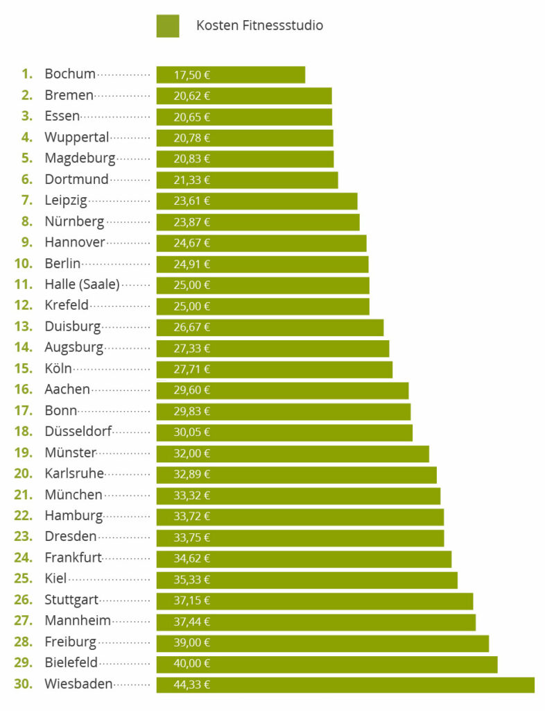 Im Durchschnitt zahlen die Menschen in Deutschlands Großstädten monatlich 29,11 Euro für den Besuch im Fitnessstudio.