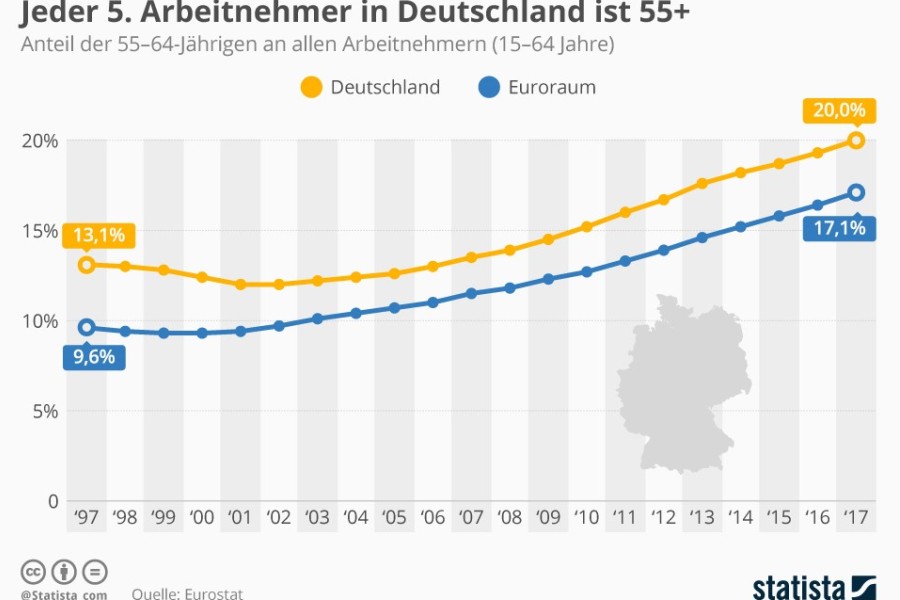 Die Grafik zeigt den Anstieg der über 55-jährigen Arbeitnehmer in den Jahren von 1997 bis 2017. In Deutschland liegt der Anteil der 55-64-Jährigen an allen Arbeitnehmern im Jahr 2017 mit 20 Prozent sogar über dem EU-Schnitt von 17,1 Prozent.